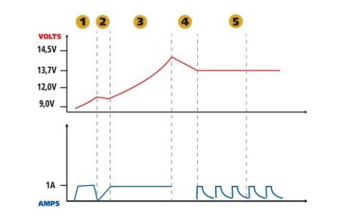 70177 Amperomatic Lithium-Plus, inteligentna ładowarka, 12V - 3,8A